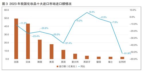 2023化妝品外貿 出口額同比增長16.7 ,貿易逆差持續收窄